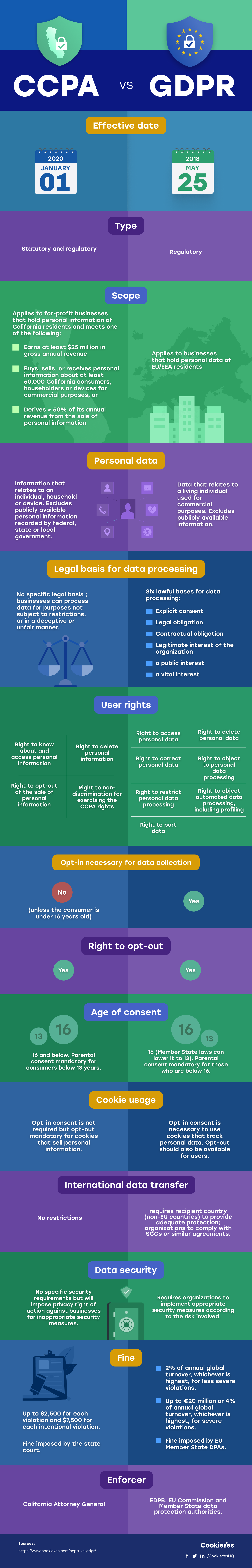 ccpa vs gdpr infographics